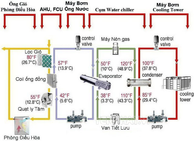 Vòng hoạt động của Chiller giải nhiệt nước