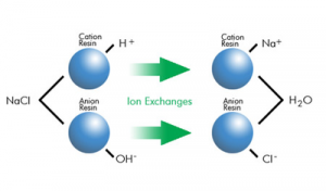 xử lý nước nhiễm mặn bằng ion